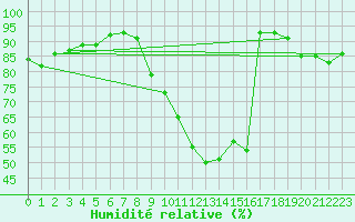 Courbe de l'humidit relative pour Chteau-Chinon (58)