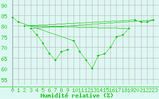 Courbe de l'humidit relative pour Skagen