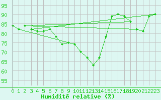 Courbe de l'humidit relative pour Bad Salzuflen