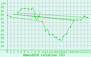 Courbe de l'humidit relative pour Shoream (UK)