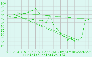Courbe de l'humidit relative pour Dole-Tavaux (39)
