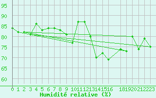 Courbe de l'humidit relative pour Bruxelles (Be)