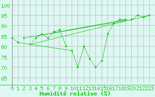 Courbe de l'humidit relative pour Neubulach-Oberhaugst