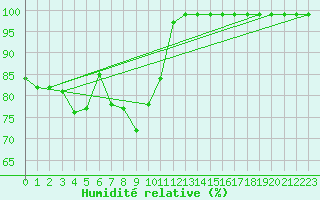 Courbe de l'humidit relative pour Sattel-Aegeri (Sw)