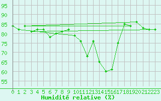 Courbe de l'humidit relative pour Geisenheim