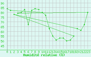 Courbe de l'humidit relative pour Clermont-Ferrand (63)
