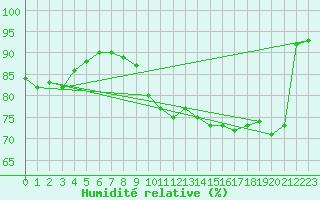 Courbe de l'humidit relative pour Bulson (08)