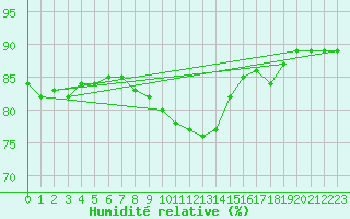 Courbe de l'humidit relative pour Kaisersbach-Cronhuette