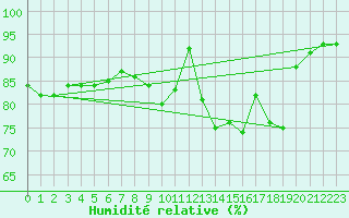 Courbe de l'humidit relative pour Brive-Laroche (19)