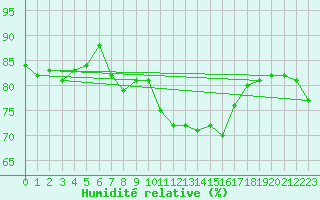 Courbe de l'humidit relative pour Loftus Samos