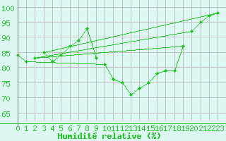 Courbe de l'humidit relative pour Dundrennan