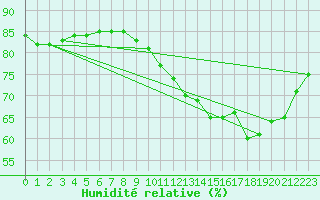 Courbe de l'humidit relative pour Lagny-sur-Marne (77)
