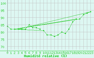 Courbe de l'humidit relative pour Varkaus Kosulanniemi