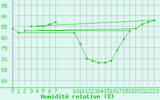 Courbe de l'humidit relative pour Sainte-Menehould (51)