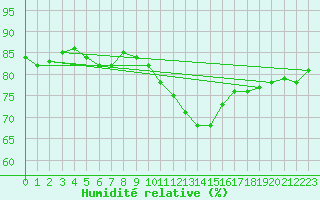 Courbe de l'humidit relative pour Croisette (62)