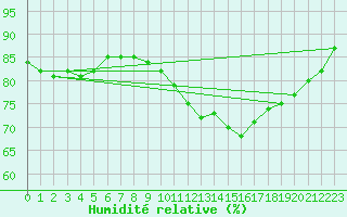 Courbe de l'humidit relative pour Rennes (35)