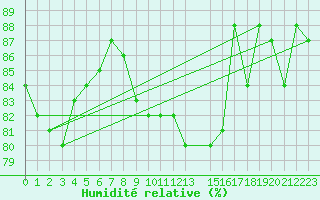 Courbe de l'humidit relative pour Hamra