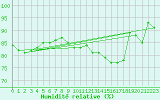 Courbe de l'humidit relative pour Le Touquet (62)