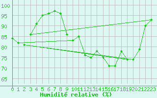 Courbe de l'humidit relative pour Saint-Yrieix-le-Djalat (19)
