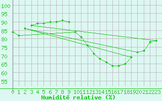 Courbe de l'humidit relative pour Le Puy - Loudes (43)