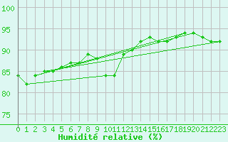 Courbe de l'humidit relative pour Villarzel (Sw)