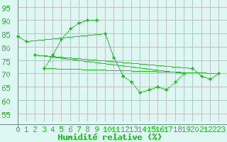 Courbe de l'humidit relative pour Sandillon (45)