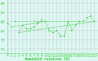 Courbe de l'humidit relative pour Sherkin Island