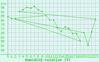 Courbe de l'humidit relative pour Fahy (Sw)