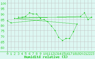 Courbe de l'humidit relative pour Saint-Dizier (52)
