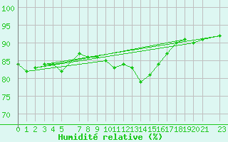 Courbe de l'humidit relative pour le bateau AMOUK26