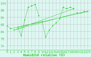 Courbe de l'humidit relative pour Larkhill