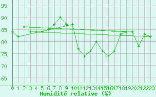 Courbe de l'humidit relative pour Edinburgh (UK)