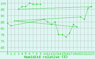 Courbe de l'humidit relative pour Porquerolles (83)