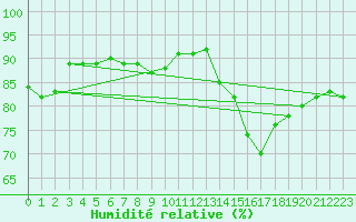 Courbe de l'humidit relative pour Biarritz (64)