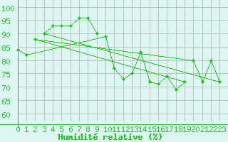 Courbe de l'humidit relative pour Ambrieu (01)