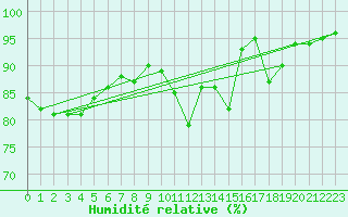 Courbe de l'humidit relative pour Limoges (87)