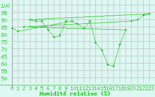 Courbe de l'humidit relative pour Rostherne No 2
