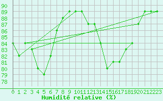 Courbe de l'humidit relative pour Mende - Chabrits (48)