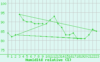 Courbe de l'humidit relative pour St.Poelten Landhaus