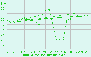 Courbe de l'humidit relative pour Humain (Be)