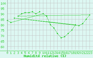 Courbe de l'humidit relative pour Saint-Philbert-de-Grand-Lieu (44)