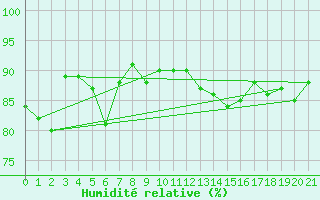 Courbe de l'humidit relative pour Lurcy-Lvis (03)