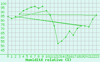 Courbe de l'humidit relative pour Grenoble/St-Etienne-St-Geoirs (38)