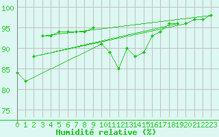 Courbe de l'humidit relative pour Brianon (05)