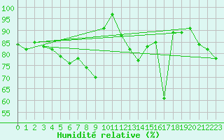 Courbe de l'humidit relative pour Kloevsjoehoejden