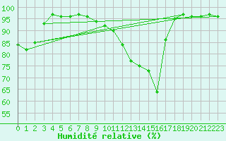 Courbe de l'humidit relative pour Gros-Rderching (57)