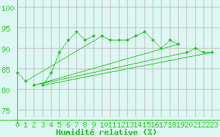 Courbe de l'humidit relative pour Oschatz