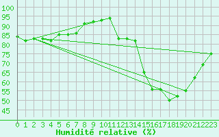 Courbe de l'humidit relative pour Bordeaux (33)