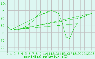 Courbe de l'humidit relative pour Amur (79)