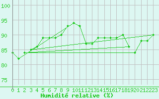 Courbe de l'humidit relative pour Werl